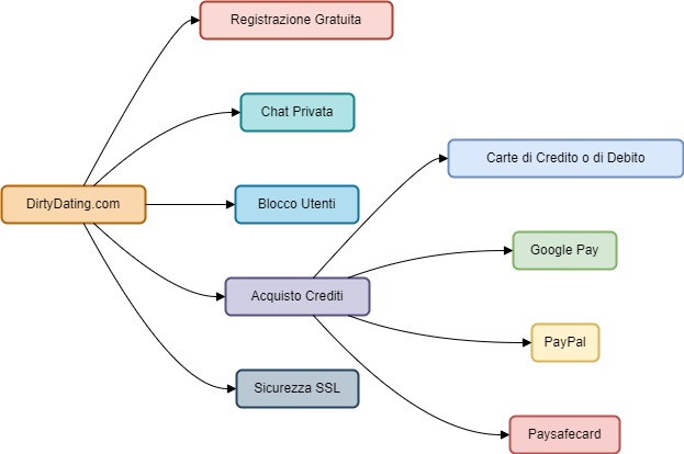 Diagramma delle Funzionalità di DirtyDating.com